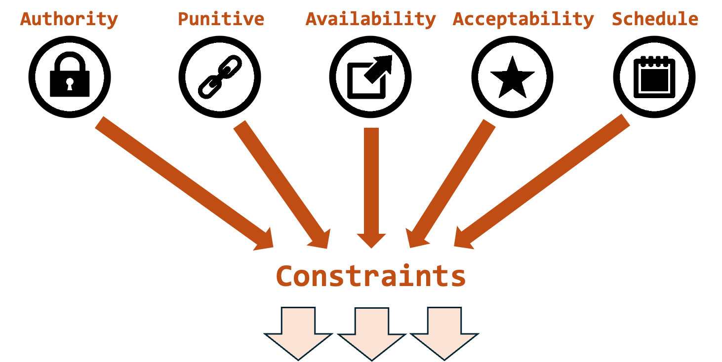 Figure 3. Types of Constraints on a Process